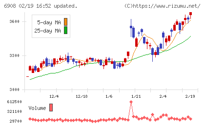 イリソ電子工業チャート