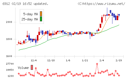菊水ホールディングスチャート