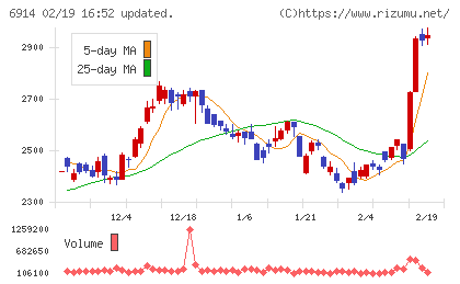 オプテックスグループチャート