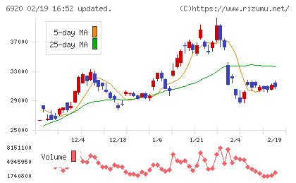 レーザーテックチャート