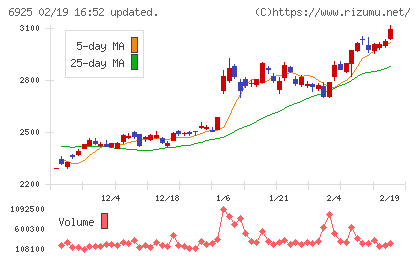 ウシオ電機チャート