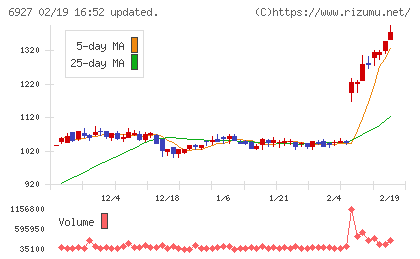 ヘリオス　テクノ　ホールディングチャート