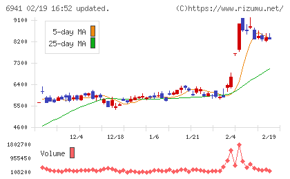 山一電機チャート