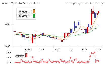 ＮＫＫスイッチズチャート