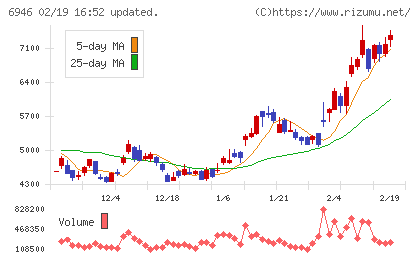 日本アビオニクスチャート