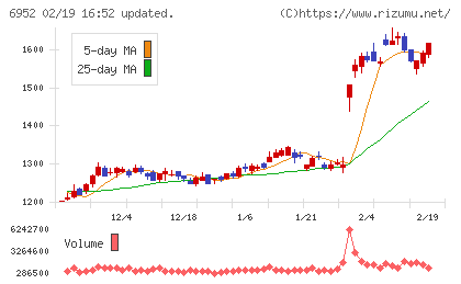 カシオ計算機チャート