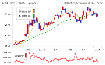 ファナックチャート