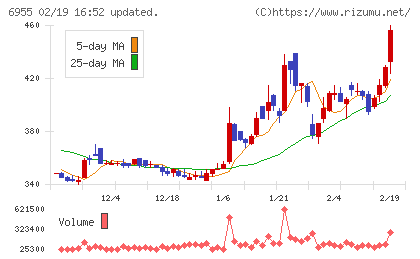 ＦＤＫチャート
