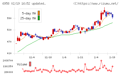 日本ＣＭＫチャート