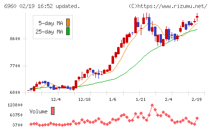 フクダ電子チャート