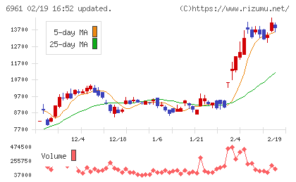 エンプラスチャート