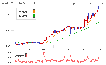 サンコーチャート