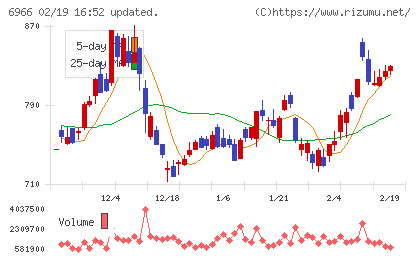 三井ハイテックチャート