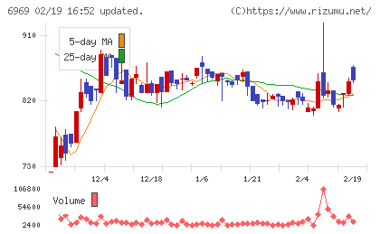 松尾電機チャート
