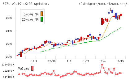 京セラチャート