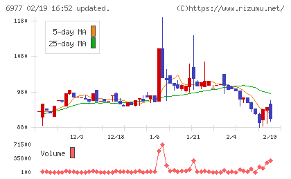 日本抵抗器製作所チャート