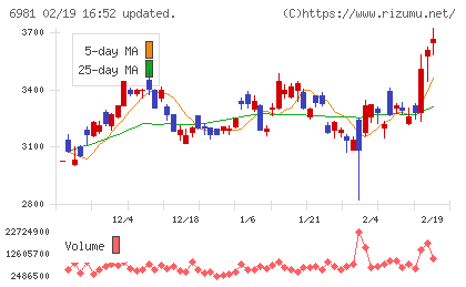 村田製作所チャート
