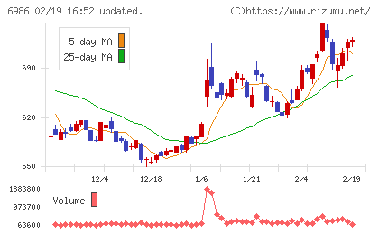 双葉電子工業チャート
