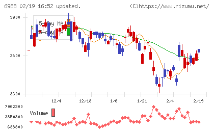 日東電工チャート