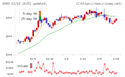 北陸電気工業チャート