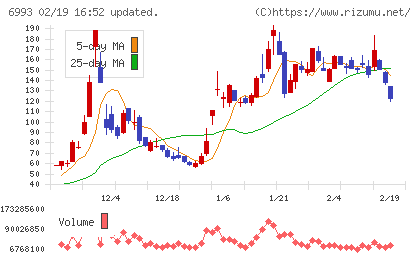 大黒屋ホールディングスチャート