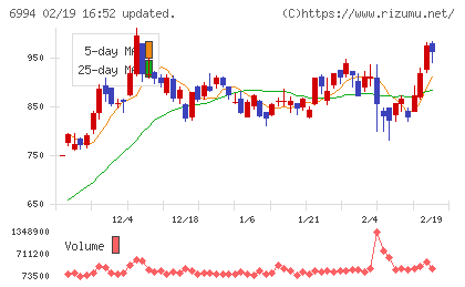 指月電機製作所チャート