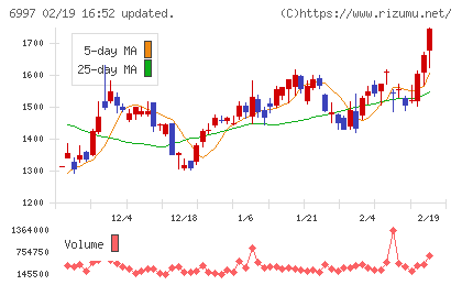 日本ケミコンチャート