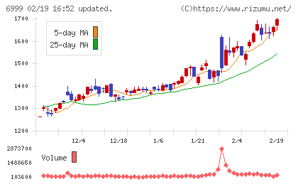 ＫＯＡチャート