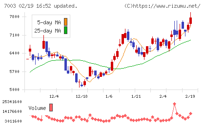 三井Ｅ＆Ｓチャート