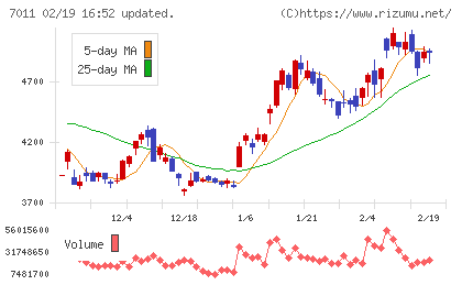三菱重工業チャート