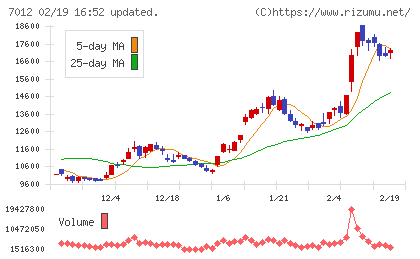 川崎重工業チャート