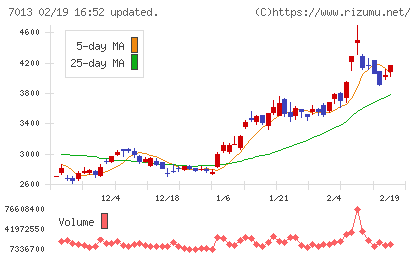 ＩＨＩチャート