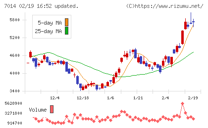名村造船所チャート