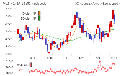 内海造船チャート