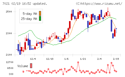 ニッチツチャート