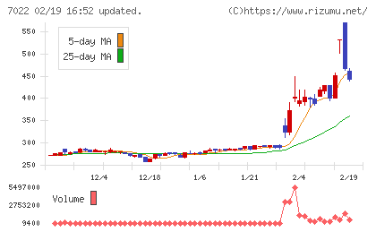 サノヤスホールディングスチャート