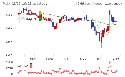 スプリックスチャート
