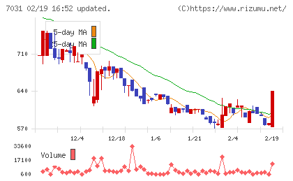 インバウンドテックチャート