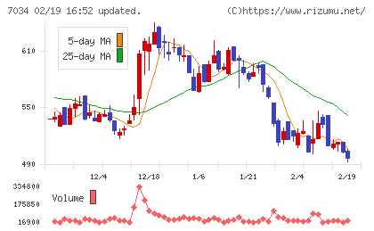 プロレド・パートナーズチャート