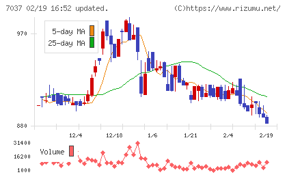 テノ．ホールディングスチャート