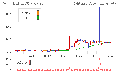 サン・ライフホールディングチャート