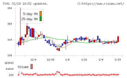 ＣＲＧホールディングスチャート