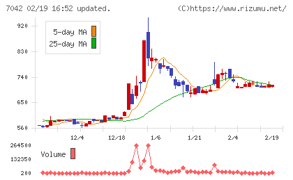 アクセスグループ・ホールディングスチャート