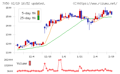 フロンティアインターナショナルチャート