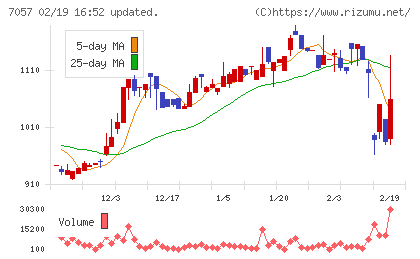エヌ・シー・エヌチャート