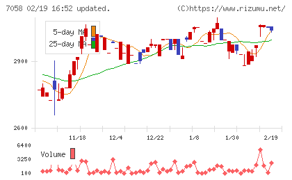 共栄セキュリティーサービスチャート