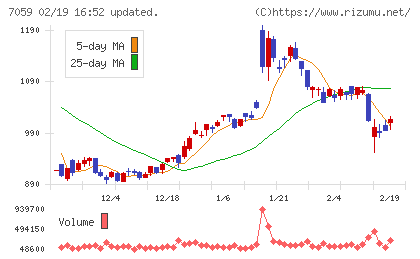 コプロ・ホールディングスチャート