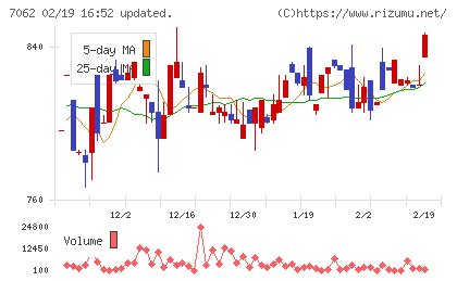 フレアスチャート