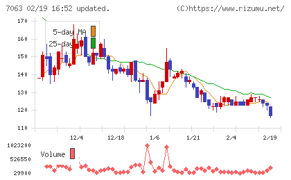 Ｂｉｒｄｍａｎチャート
