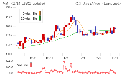 ハウテレビジョンチャート